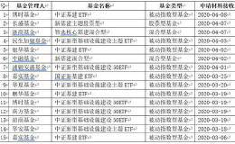 基金公司放大招！密集上报这类新产品