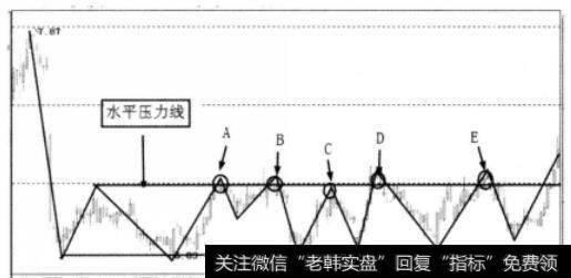 水平压力线各时期形态图