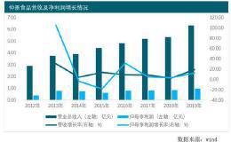 增速低于行业  仲景食品再闯IPO