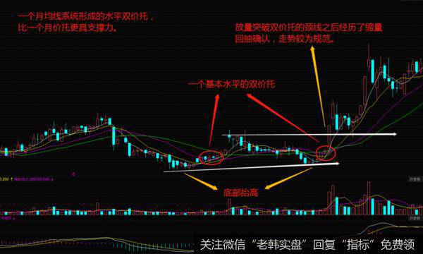 均线双价托形态的案例