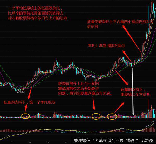 股票知识大全什么是均线双价托形态均线双价托的操作方法和特征