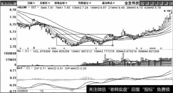 600143金发科技包括2008年9月22日至2009年2月16日在内的日K线图