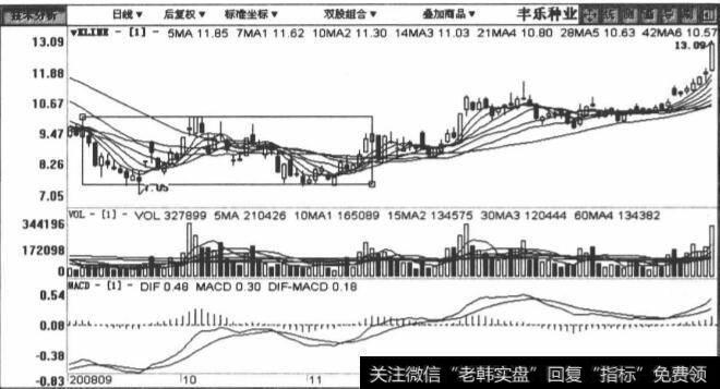 000713丰乐种业包括2008年9月4日至2009年2月5日在内的日K线图