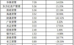 券商资管一季度成绩单来了：华泰国君东方红前三 这家大黑马翻倍了！