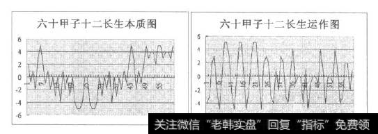 六十甲子十二长生本质运作图