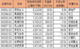 秋收行情启动在即 看看谁是A股的业绩新王者！