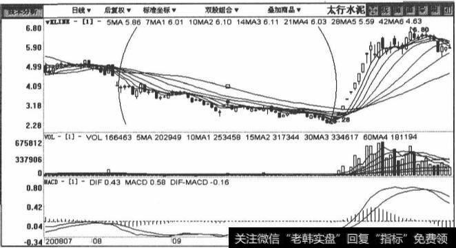 600553太行水泥包括2008年7月16日至2008年12月11日在内的日K线图