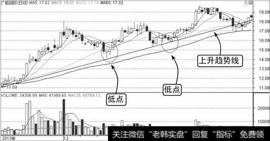 广船国际<a href='/ruhechaogu/271817.html'>上升趋势线</a>示意图