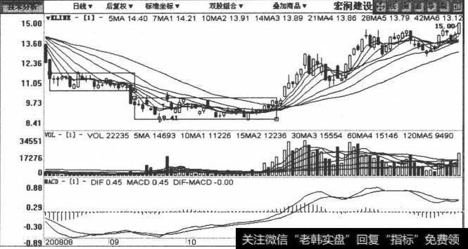 002062宏润建设包括2008年8月9日至2008年12月22日在内的日K线图