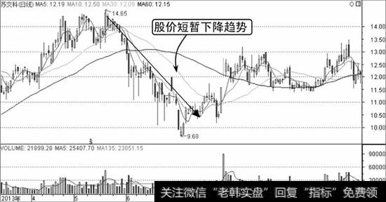 趋势线无效示意图