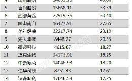 99股融资余额增幅超5% 韦尔股份融资余额增幅超四倍