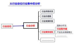 上市公司行业分类与各行业集中度