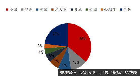 原料药供应地区分布