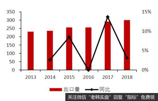 近年原料药出口额