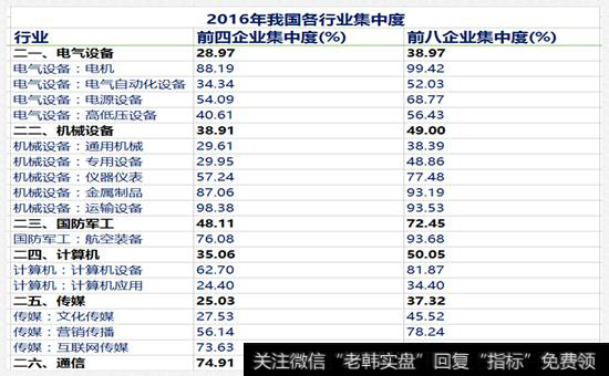 各行业的行业集中度 5