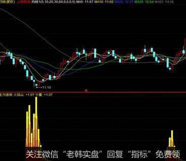 大盘冲高回落，缺口什么时候回补？