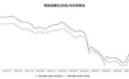 油价比矿泉水便宜 抄底能翻倍？股民跨界杀入 结果被绕晕