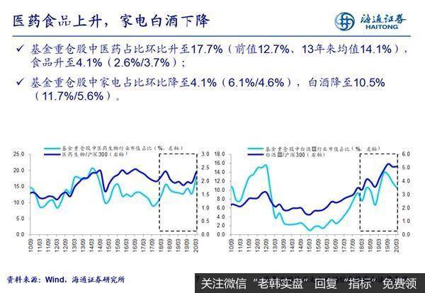 荀玉根最新股市评论：基金持仓偏向科技与必需消费7