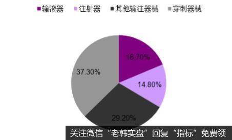 穿刺注输行业产业结构