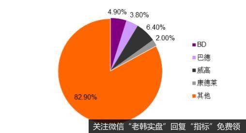 国内穿刺输注品牌市场份额