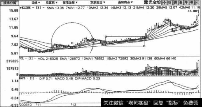 600531豫光金铅包括2009年10月2日至2009年3月26日在内的日K线图