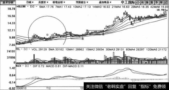 002051中工国际包括2008年10月30日至2009年3月’23日天内的日K线图