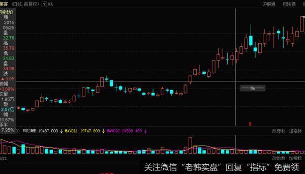 上升三角形的整理形态,在15年5月25号的时候上午收盘之前