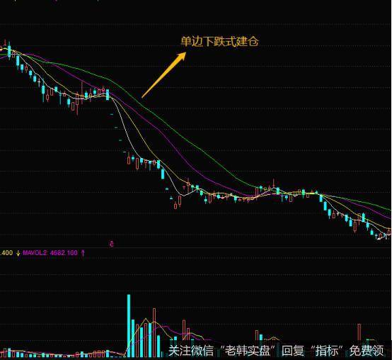 个股的走势是比较突出的单边进行下跌式的建仓