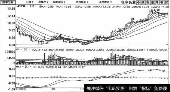 600750江中药业包括2008年8月17日至2009年1月10日在内的日K线图