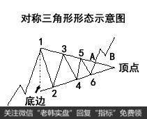 对称三角形形态的买点解析