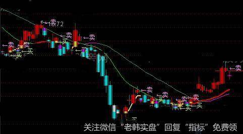 通达信私募短线出击主图指标公式详细介绍