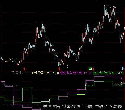 通达信增长率指标公式详细介绍