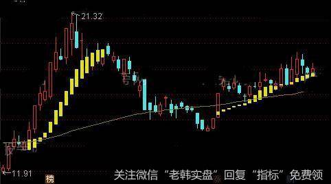 通达信简洁<a href='/tongdaxin/291922.html'>主升浪</a>主图指标公式详细介绍