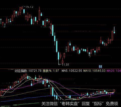 通达信个股对应指数指标公式详细介绍