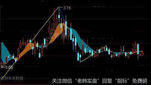 通达信<a href='/tongdaxin/291925.html'>缠论</a>辅助主图指标公式详细介绍