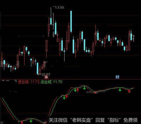 通达信进仓与出仓指标公式详细介绍