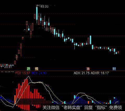 通达信多年趋向指标公式详细介绍