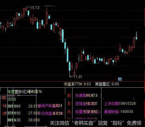 通达信价值基本面指标公式详细介绍