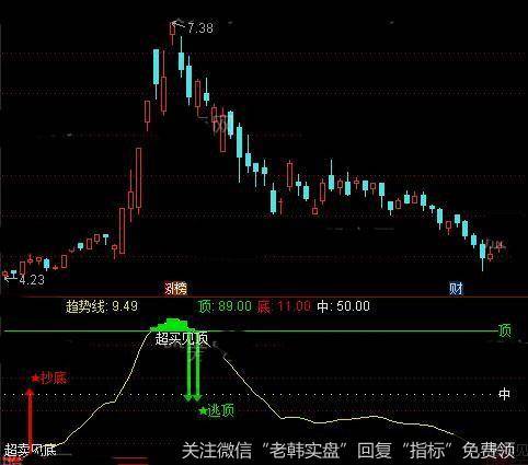 通达信新<a href='/tongdaxin/291942.html'>缠论</a>顶底指标公式详细介绍