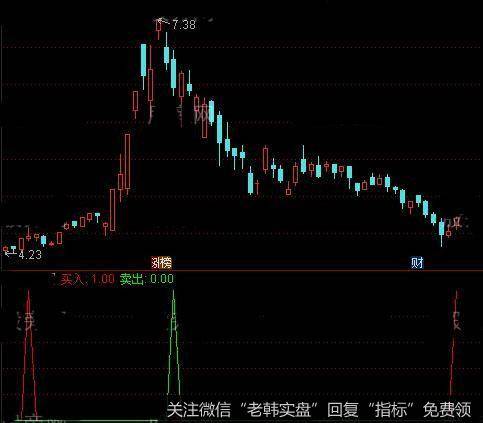 通达信绿顶卖红底买指标公式详细介绍