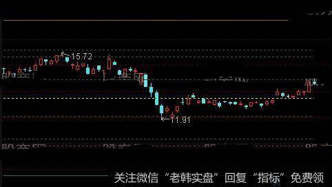 通达信黄金分割坐标线主图指标公式详细介绍