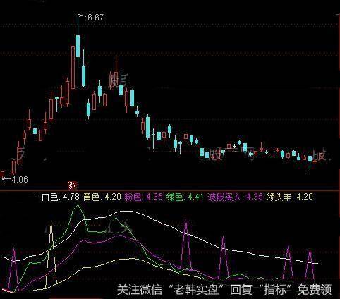 通达信领头羊指标公式详细介绍