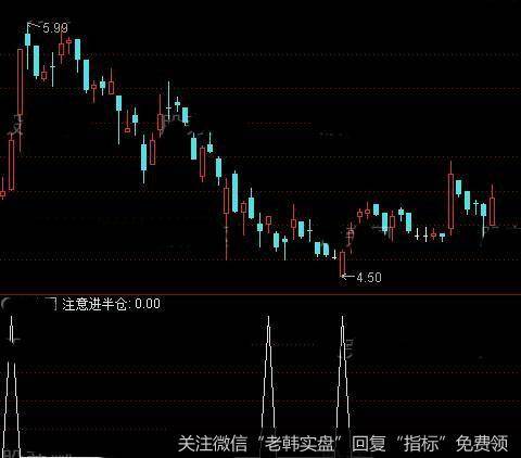 通达信注意进半仓<a href='/tongdaxin/292040.html'>选股指标</a>公式详细介绍