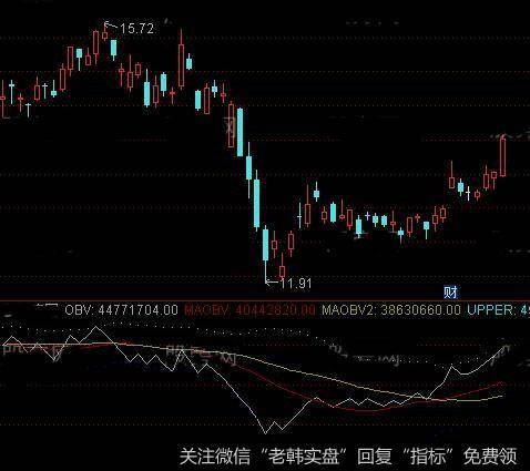 通达信底进高出指标公式详细介绍