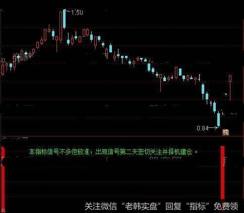 通达信洼地抓宝指标公式详细介绍