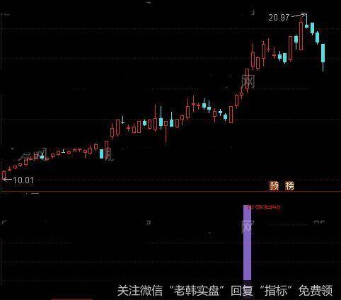 通达信打板启动指标公式详细介绍