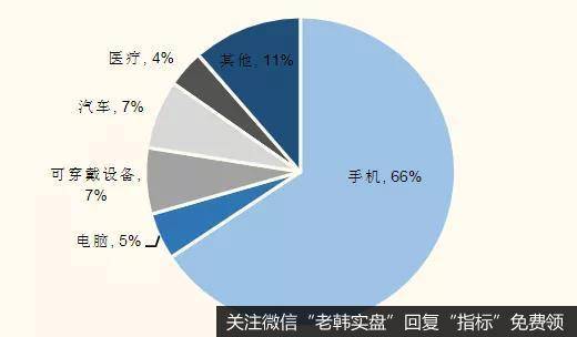 国内MIM市场应用划分