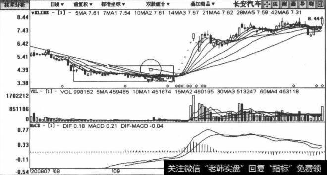 000625长安汽车包括2008年7月22日至2009年4月23日在内的日K线图