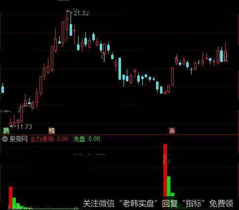 通达信如牛添翼指标公式详细介绍