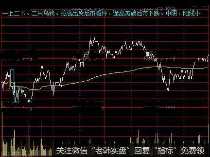 通达信五分钟分时主图指标公式详细介绍